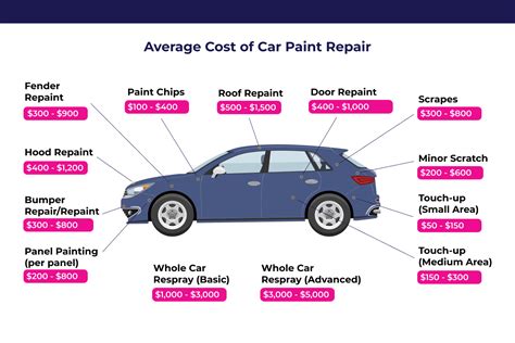 How Much is Painting a Car: A Brush with Creativity and Cost